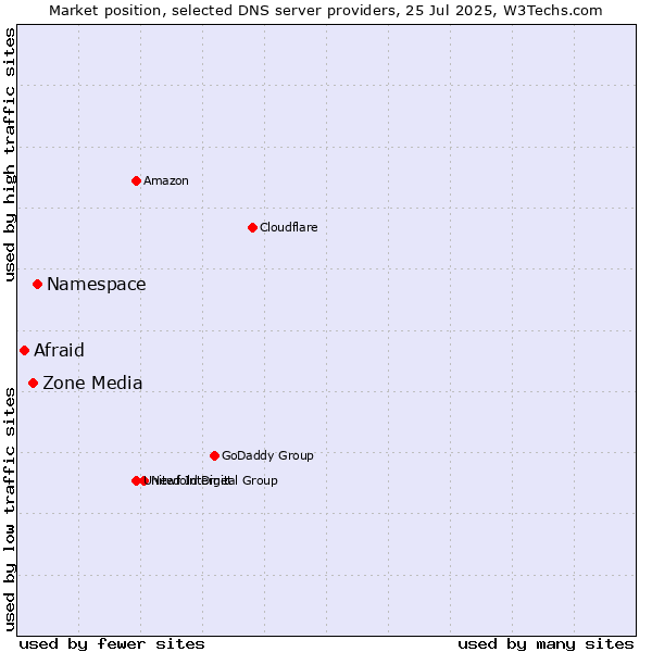 Market position of Namespace vs. Zone Media vs. Afraid