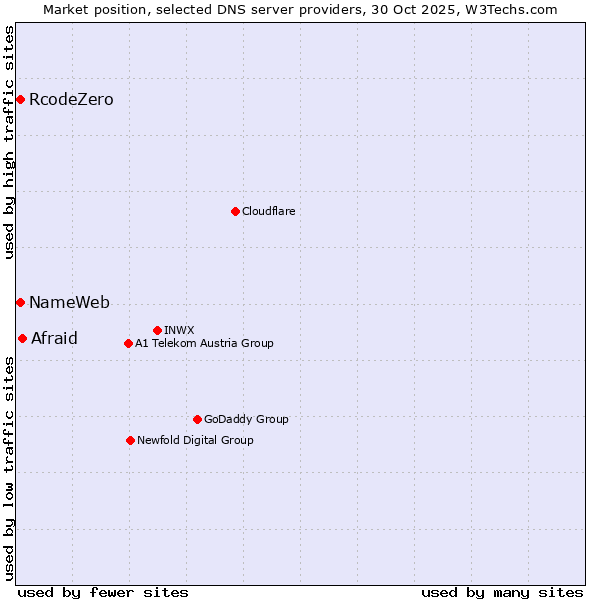 Market position of Afraid vs. NameWeb vs. RcodeZero