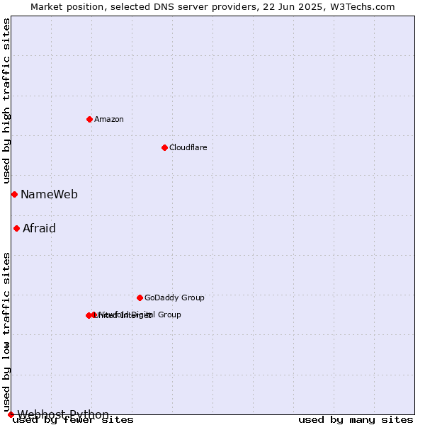 Market position of Afraid vs. NameWeb vs. Webhost Python