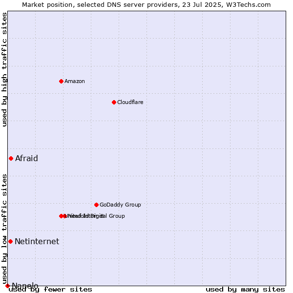 Market position of Afraid vs. Netinternet vs. Nanelo