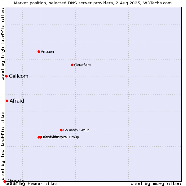 Market position of Afraid vs. Cellcom vs. Nanelo