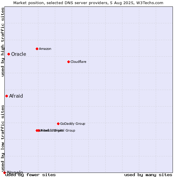 Market position of Oracle vs. Afraid vs. Nanelo