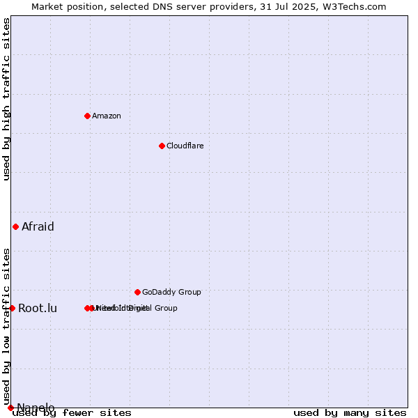 Market position of Afraid vs. Root.lu vs. Nanelo