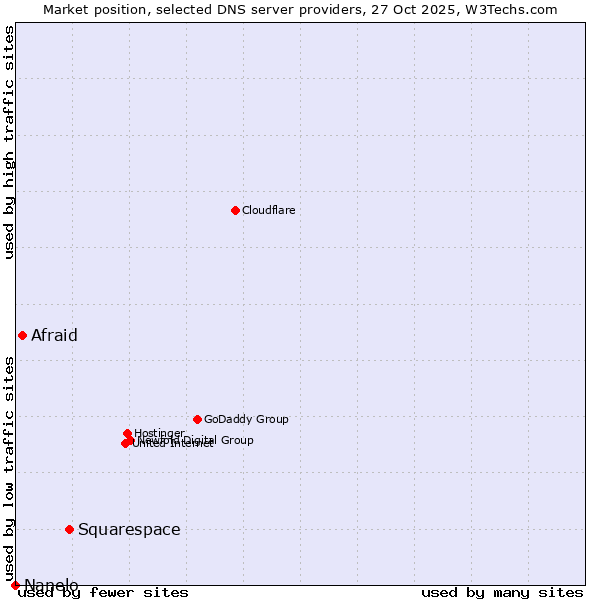 Market position of Squarespace vs. Afraid vs. Nanelo