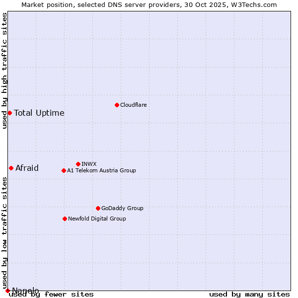 Market position of Afraid vs. Total Uptime vs. Nanelo