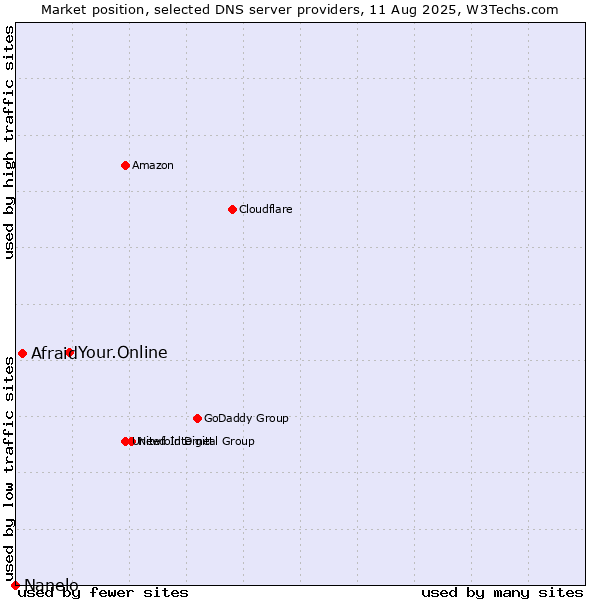 Market position of Your.Online vs. Afraid vs. Nanelo