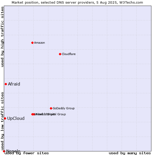 Market position of Afraid vs. UpCloud vs. Nanelo