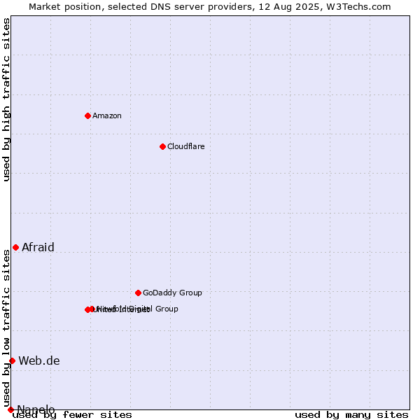 Market position of Afraid vs. Web.de vs. Nanelo