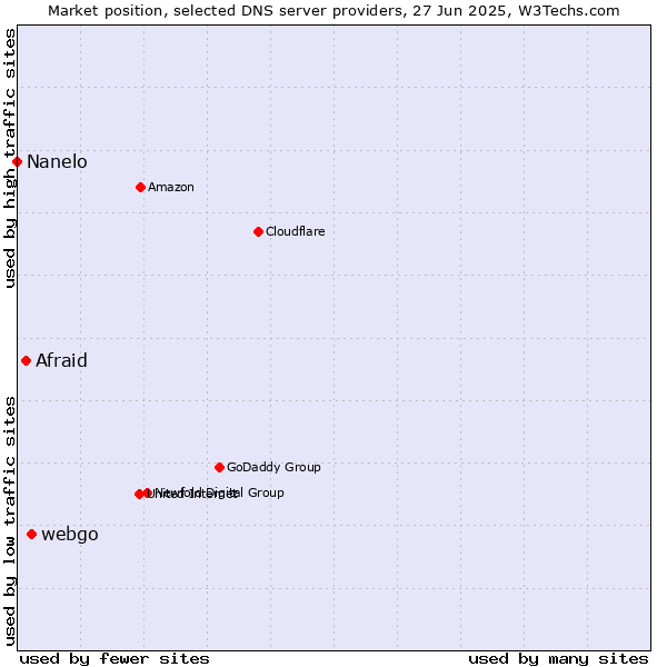 Market position of webgo vs. Afraid vs. Nanelo