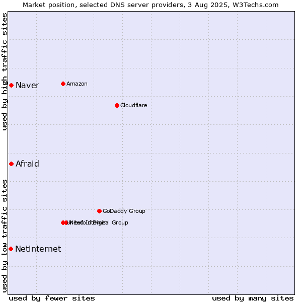 Market position of Afraid vs. Naver vs. Netinternet