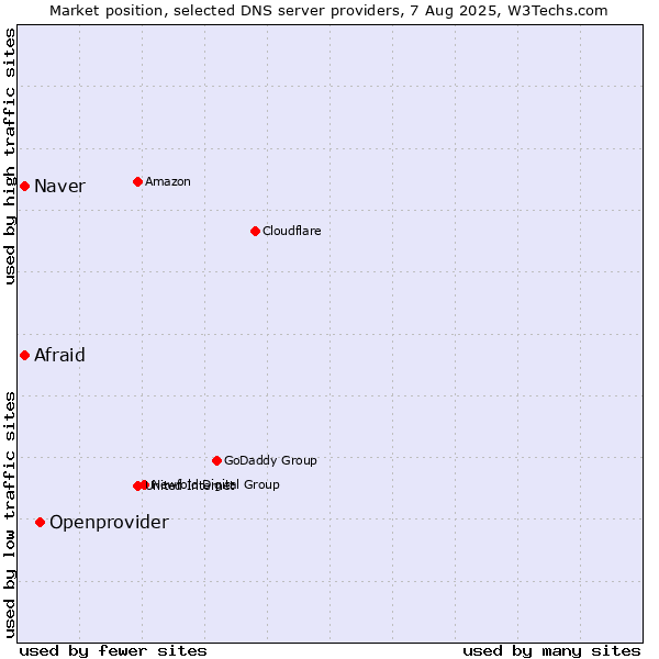 Market position of Openprovider vs. Afraid vs. Naver