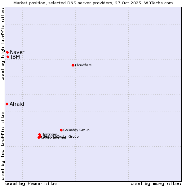 Market position of IBM vs. Naver vs. Afraid
