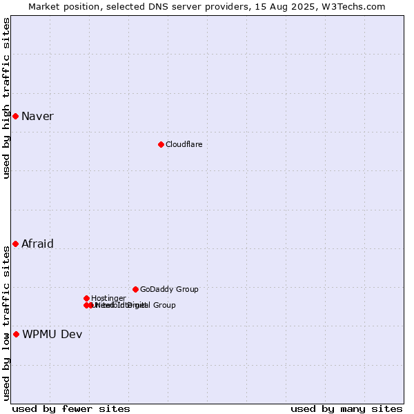 Market position of WPMU Dev vs. Naver vs. Afraid
