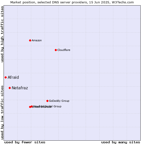 Market position of Netafraz vs. Afraid
