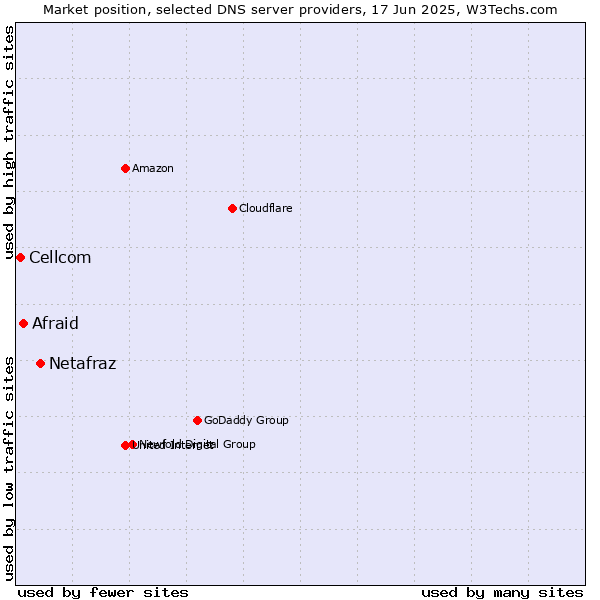 Market position of Netafraz vs. Afraid vs. Cellcom