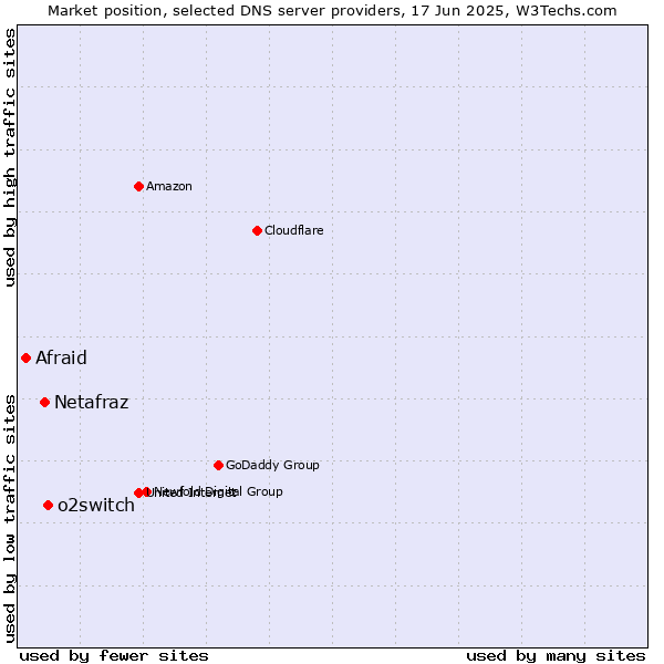 Market position of o2switch vs. Netafraz vs. Afraid