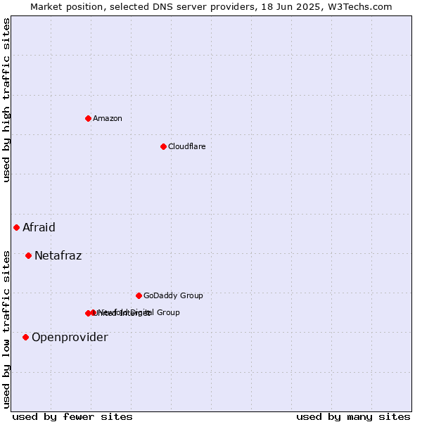Market position of Netafraz vs. Openprovider vs. Afraid