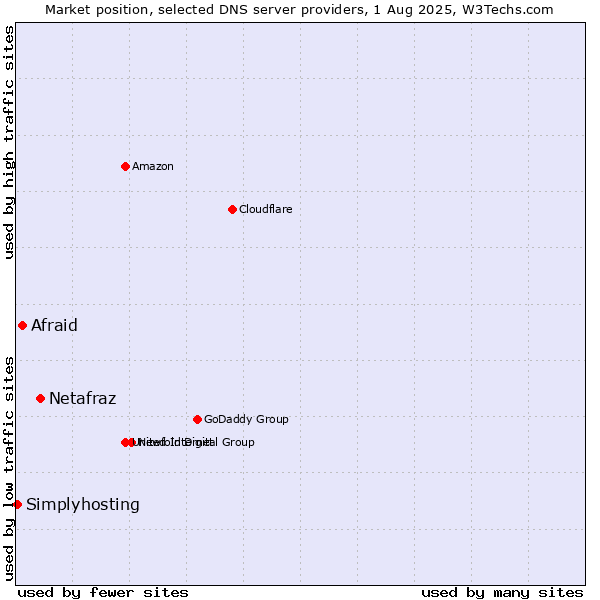 Market position of Netafraz vs. Afraid vs. Simplyhosting