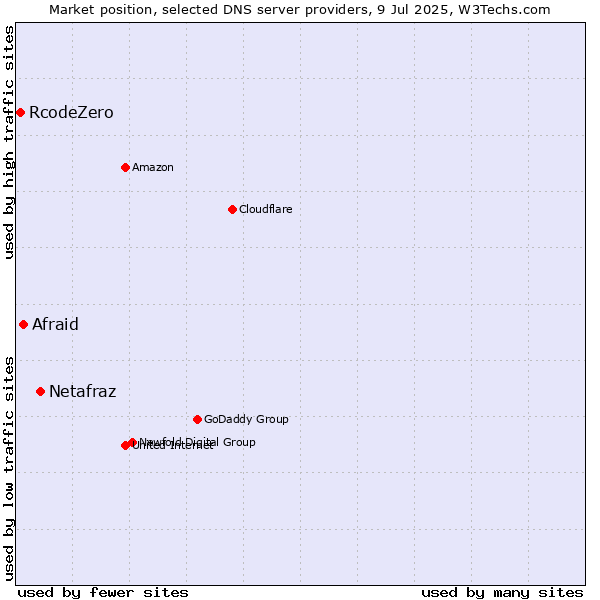 Market position of Netafraz vs. Afraid vs. RcodeZero