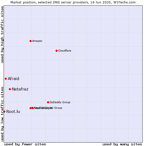 Market position of Netafraz vs. Afraid vs. Root.lu