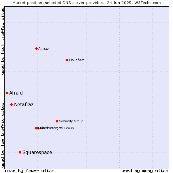 Market position of Squarespace vs. Netafraz vs. Afraid