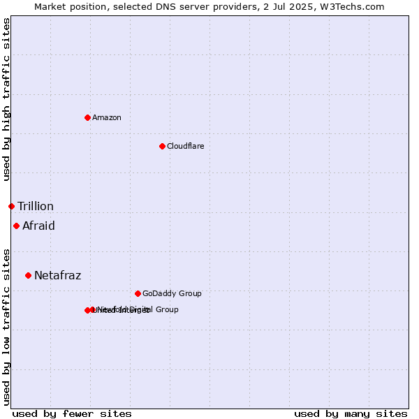 Market position of Netafraz vs. Afraid vs. Trillion