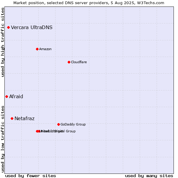 Market position of Netafraz vs. Vercara UltraDNS vs. Afraid