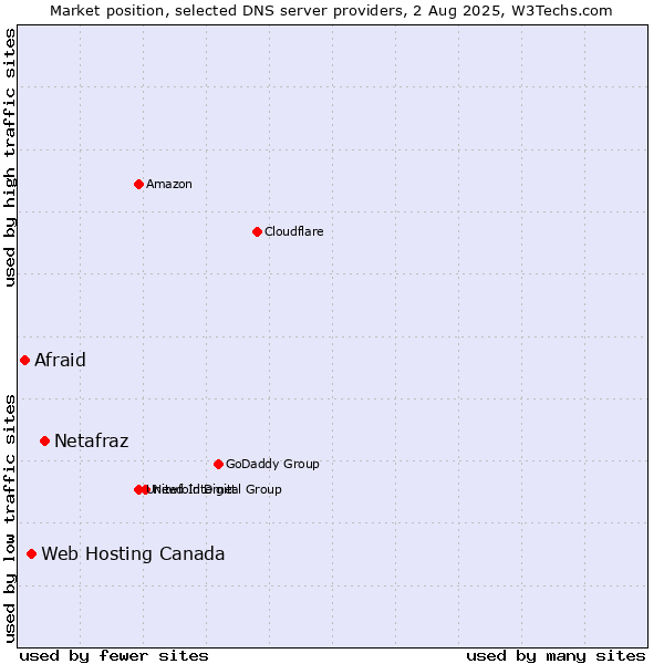 Market position of Netafraz vs. Web Hosting Canada vs. Afraid