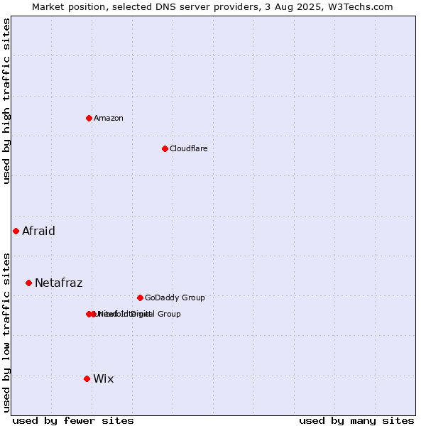 Market position of Wix vs. Netafraz vs. Afraid