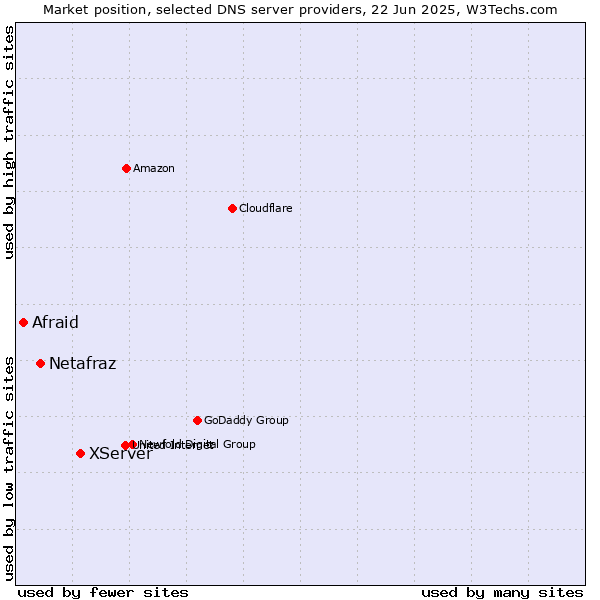 Market position of XServer vs. Netafraz vs. Afraid