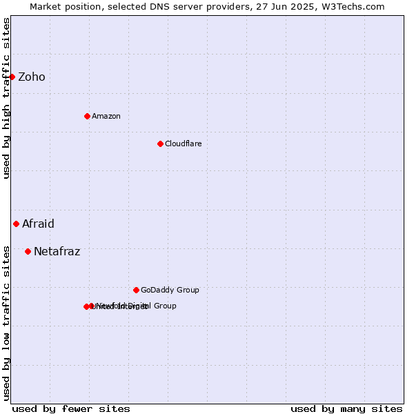 Market position of Netafraz vs. Afraid vs. Zoho