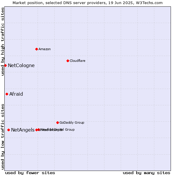Market position of NetAngels vs. Afraid vs. NetCologne
