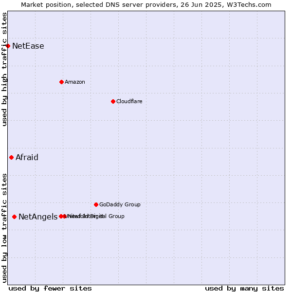 Market position of NetAngels vs. Afraid vs. NetEase