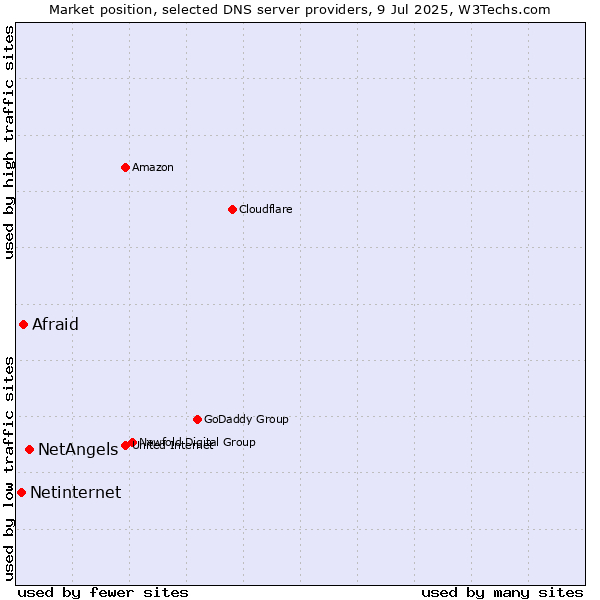 Market position of NetAngels vs. Afraid vs. Netinternet