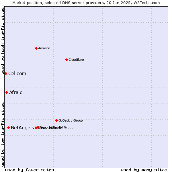Market position of NetAngels vs. Afraid vs. Cellcom