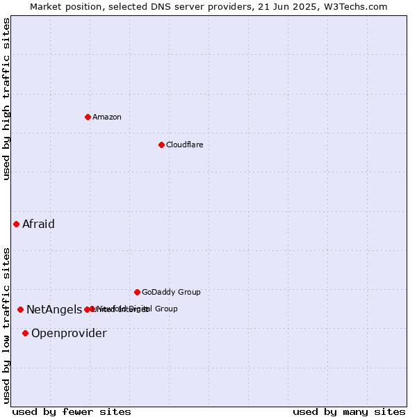 Market position of Openprovider vs. NetAngels vs. Afraid