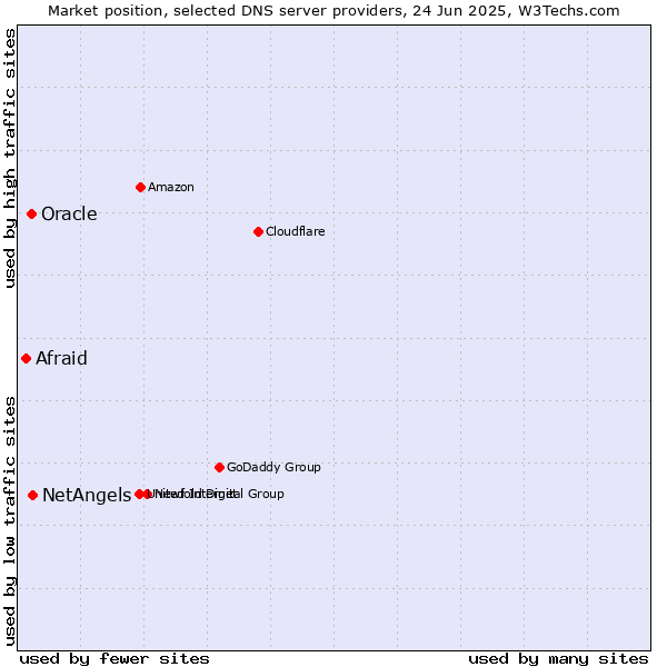 Market position of NetAngels vs. Oracle vs. Afraid