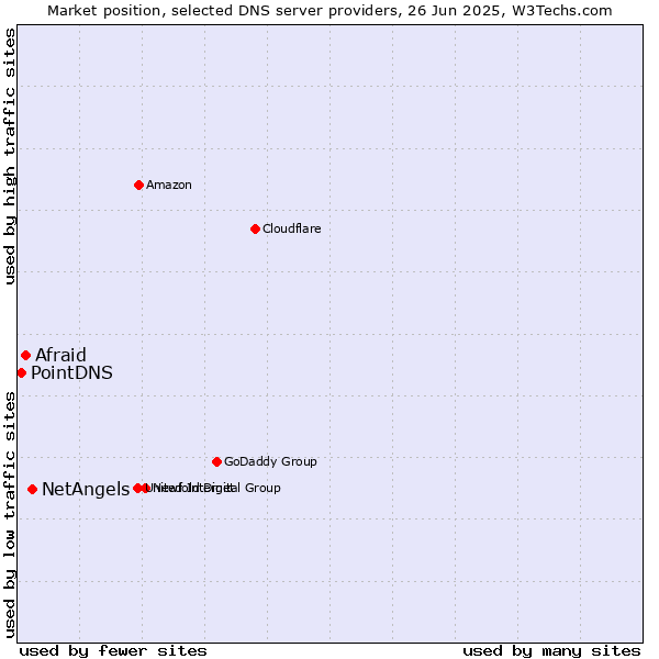 Market position of NetAngels vs. Afraid vs. PointDNS