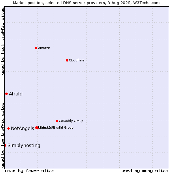 Market position of NetAngels vs. Afraid vs. Simplyhosting