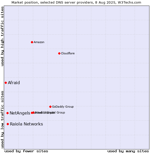 Market position of Raiola Networks vs. NetAngels vs. Afraid