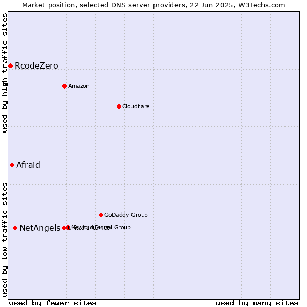 Market position of NetAngels vs. Afraid vs. RcodeZero