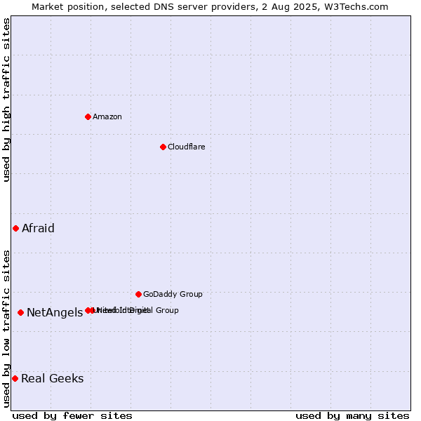 Market position of NetAngels vs. Afraid vs. Real Geeks