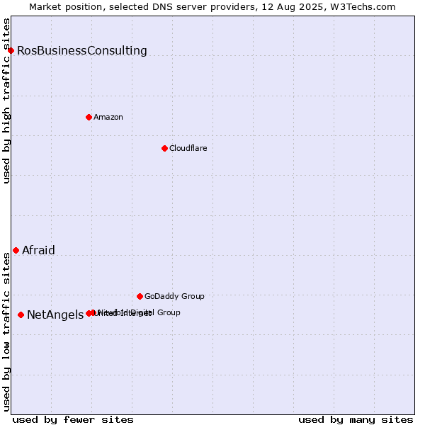 Market position of NetAngels vs. Afraid vs. RosBusinessConsulting