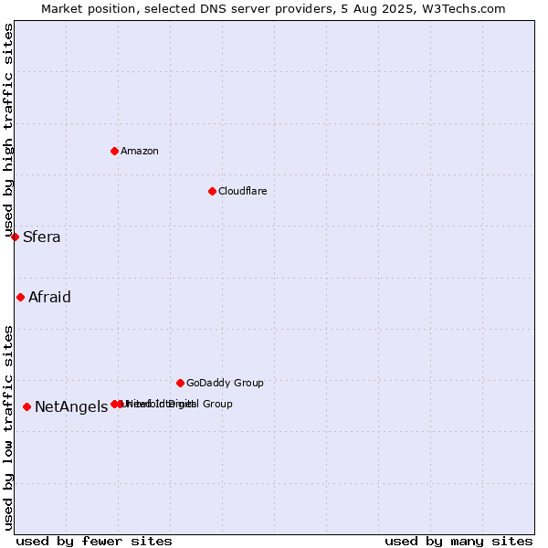 Market position of NetAngels vs. Afraid vs. Sfera