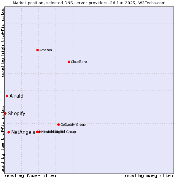 Market position of NetAngels vs. Afraid vs. Shopify