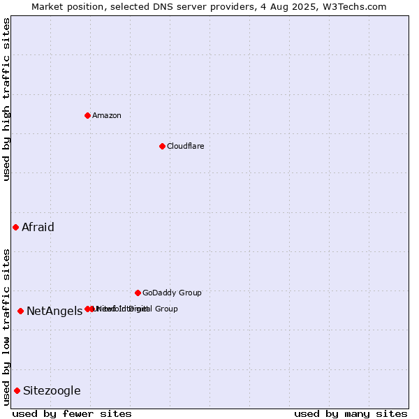 Market position of NetAngels vs. Sitezoogle vs. Afraid
