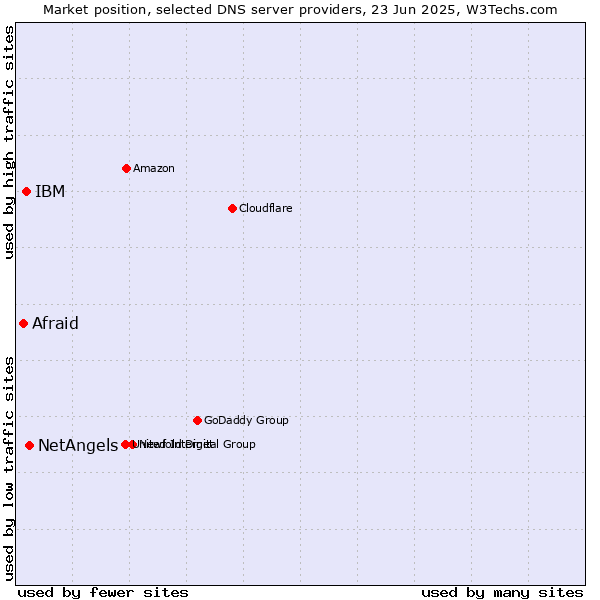 Market position of NetAngels vs. IBM vs. Afraid