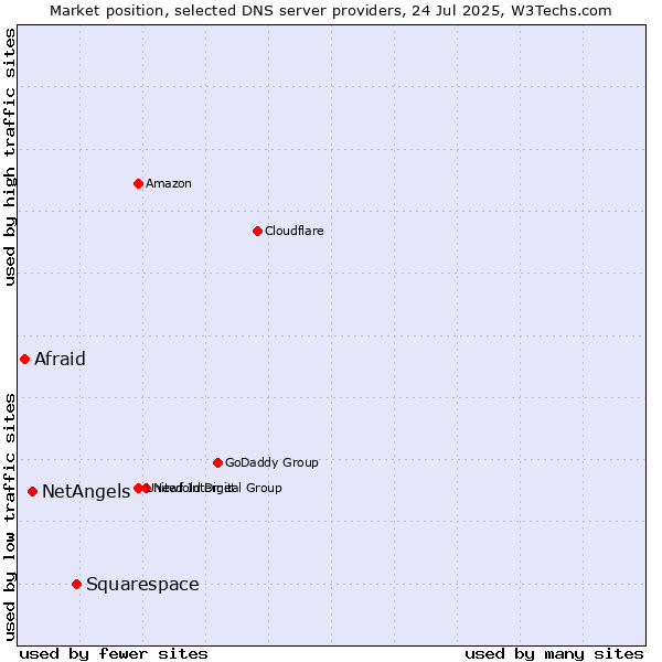 Market position of Squarespace vs. NetAngels vs. Afraid