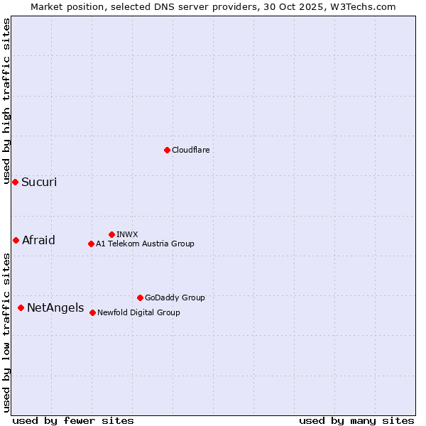Market position of NetAngels vs. Afraid vs. Sucuri