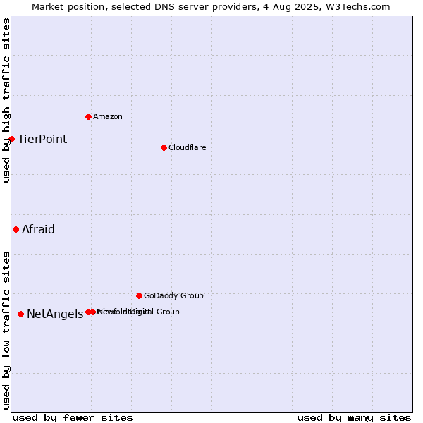 Market position of NetAngels vs. Afraid vs. TierPoint